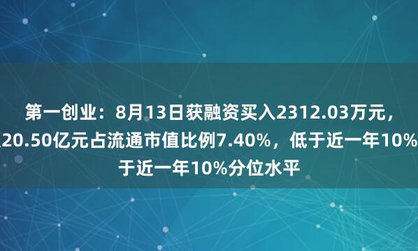 第一创业：8月13日获融资买入2312.03万元，融资余额20.50亿元占流通市值比例7.40%，低于近一年10%分位水平